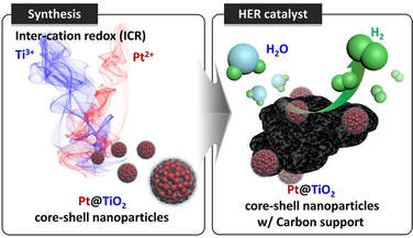 One-pot synthesis of Pt@TiO2 core-shell nanoparticles for stable hydrogen evolution reaction in acidic and alkaline media — 대표 그림