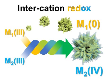 Synthesis of binary metal-metal oxide core-shell nanoparticles via surfactant-free inter-cation redox reactions — 대표 그림