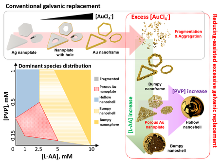 Reducing agent-assisted excessive galvanic replacement mediated seed-mediated synthesis of porous gold nanoplates and highly efficient gene-thermo cancer therapy — 대표 그림