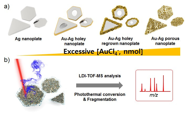 Laser desorption/ionization mass spectrometry-based compositional analysis of Au-Ag nanoplates synthesized by galvanic replacement and their application for small molecule analysis — 대표 그림