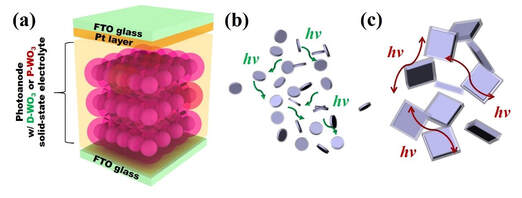 Solid-state dye sensitized solar cells from WO3 nanostructures with charge transporting and light scattering characteristics — 대표 그림