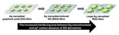 The interfacing structure effect of Ag/graphene oxide nanohybrid flims on surface enhanced Raman scattering — 대표 그림