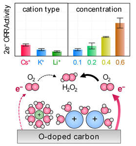 Unveiling cationic promotion effect of H2O2 electrosynthesis activity of O-doped carbons — 대표 그림
