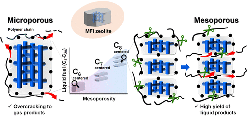 Polyethylene hydrogenolysis over Ru supported on mesoporous MFI zeolite: Effects of mesoporosity and external acid sites — 대표 그림
