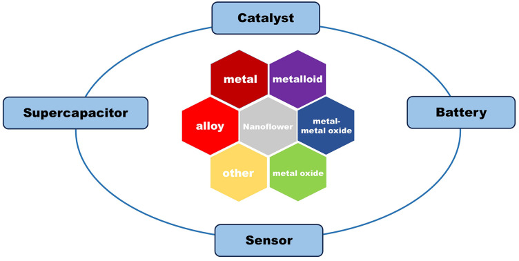 Recent advances in nanoflowers: compositional and structural diversification for potential applications — 대표 그림