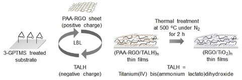 Facile and controllable fabrication of multifunctional nanohybrid films composed of reduced graphene oxide and titanium dioxide through layer-by-layer assembly — 대표 그림