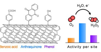 Discriminating active sites for the electrochemical synthesis of H2O2 by molecular functionalisation of carbon nanotubes — 대표 그림