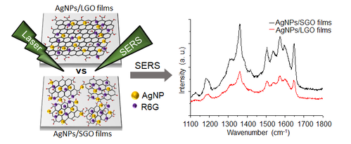 The lateral size effect of graphene oxide on its surface enhanced Raman scattering property — 대표 그림