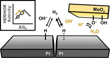 Pt-MoOx Hybrid Electrocatalysts Inducing Local Acidity for Enhanced Activity towards Hydrogen Electrocatalysis — 대표 그림